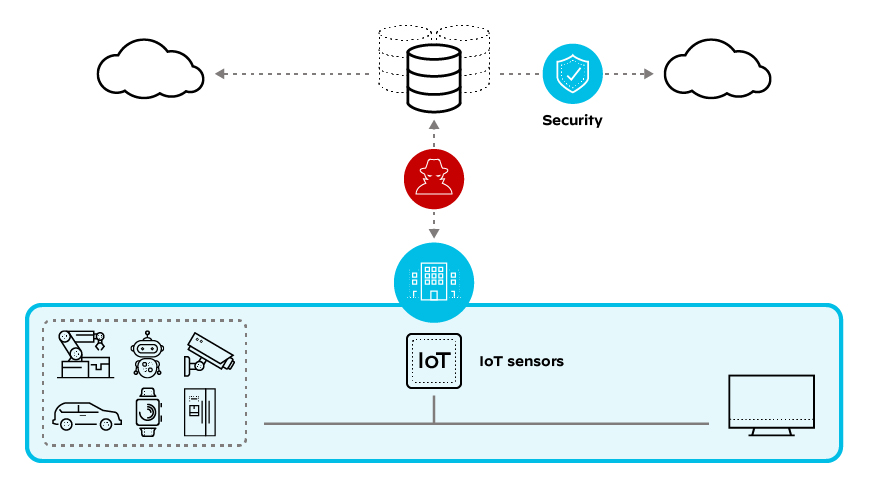 Network isolation of IoT devices offers some level of protection but requires monitoring and maintenance